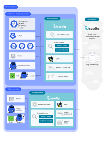 Prometheus Kubernetes Sysdig