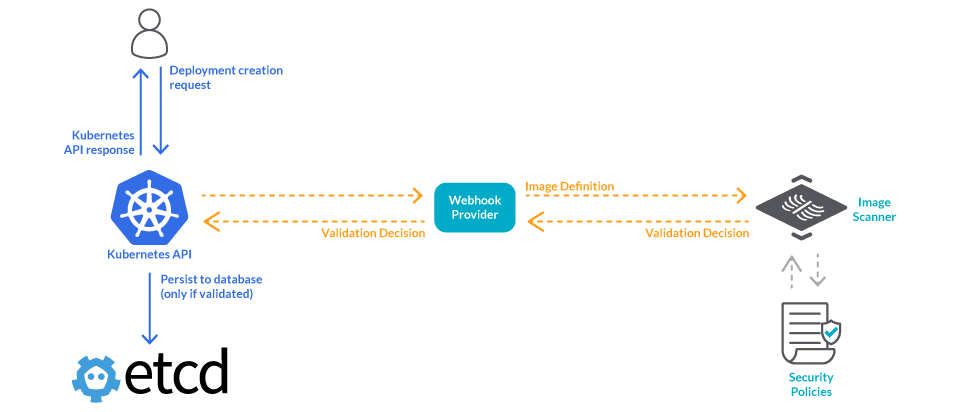 Diagram of an image scanner triggered by an admission controller. Once a deployment creation request is sent to Kubernetes, the admission controller calls a webhook and sends the image metadata. The image scanner sends back the scan results to the admission controller, who will only persist the deployment if the scan passed.