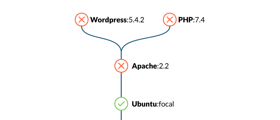 Diagram of an image hierarchy. WordPress and PHP images are based on Apache, which is based on the Ubuntu image. If there is a vulnerability on Apache, both WordPress and PHP images are also vulnerable.