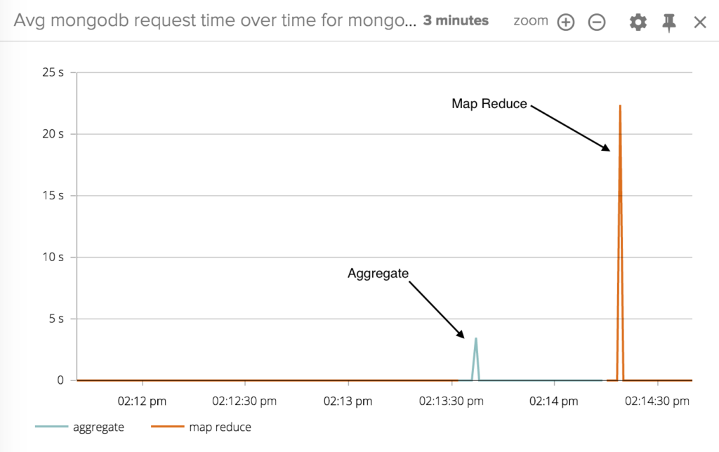 Avg MongoDB request time for Aggregate vs Map Reduce