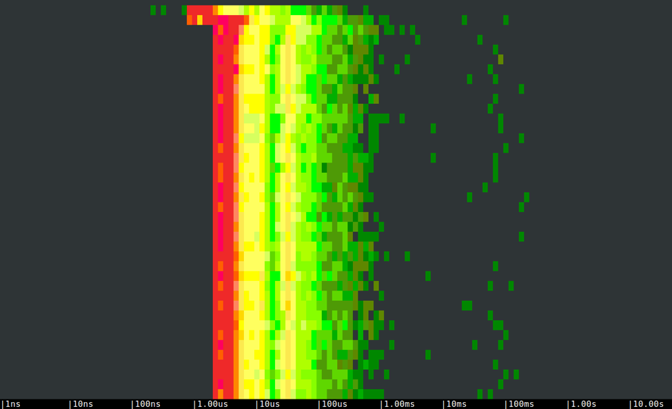 csysdig spectrogram
