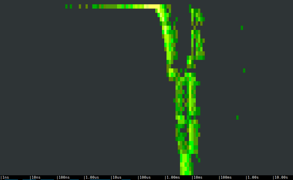csysdig spectrogram output