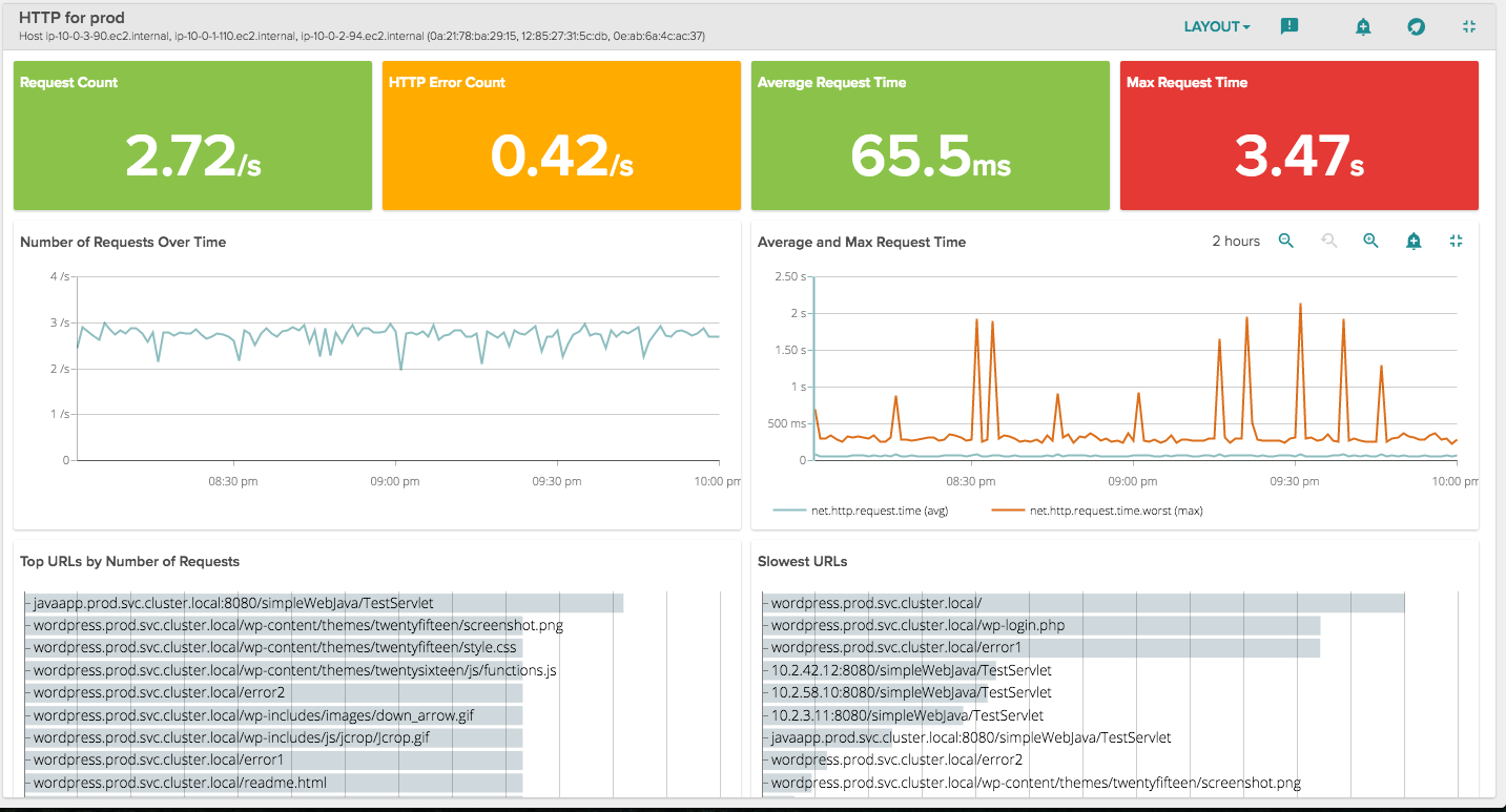 Monitoring Microservices