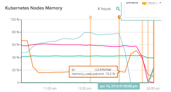 Monitoring Kubernetes Nodes Memory