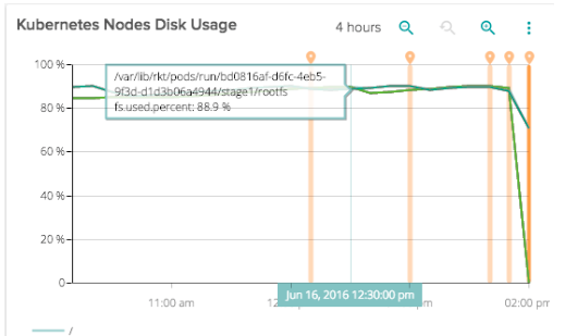 Monitoring Kubernetes Nodes Disk Usage