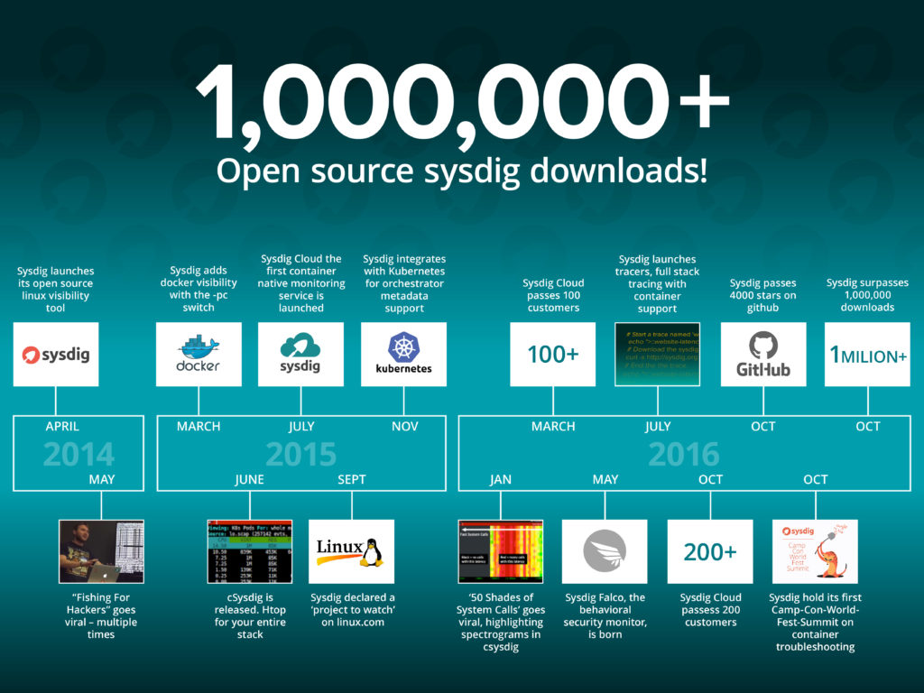 Sysdig history infographic
