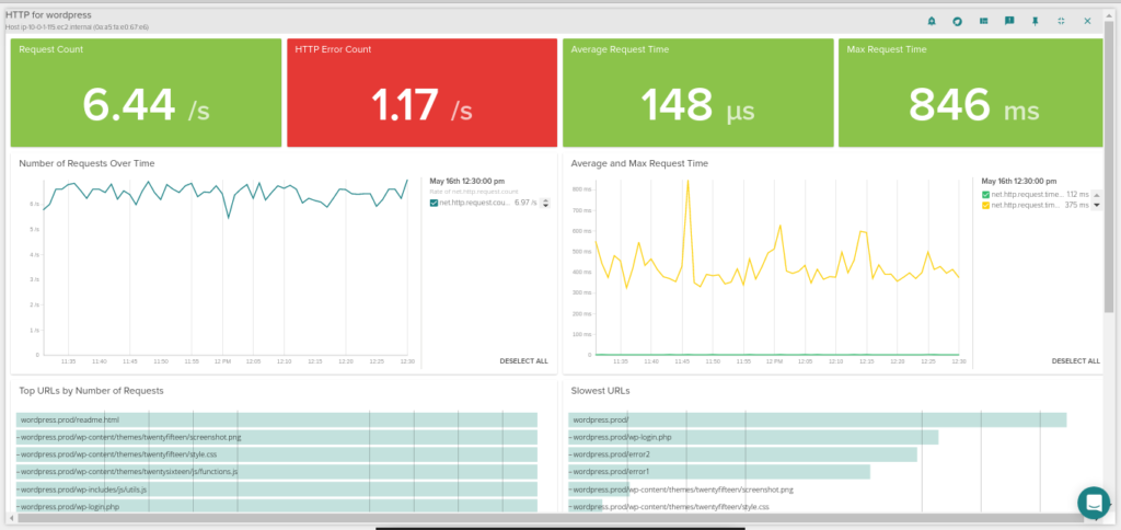 Wordpress Kubernetes Response Time