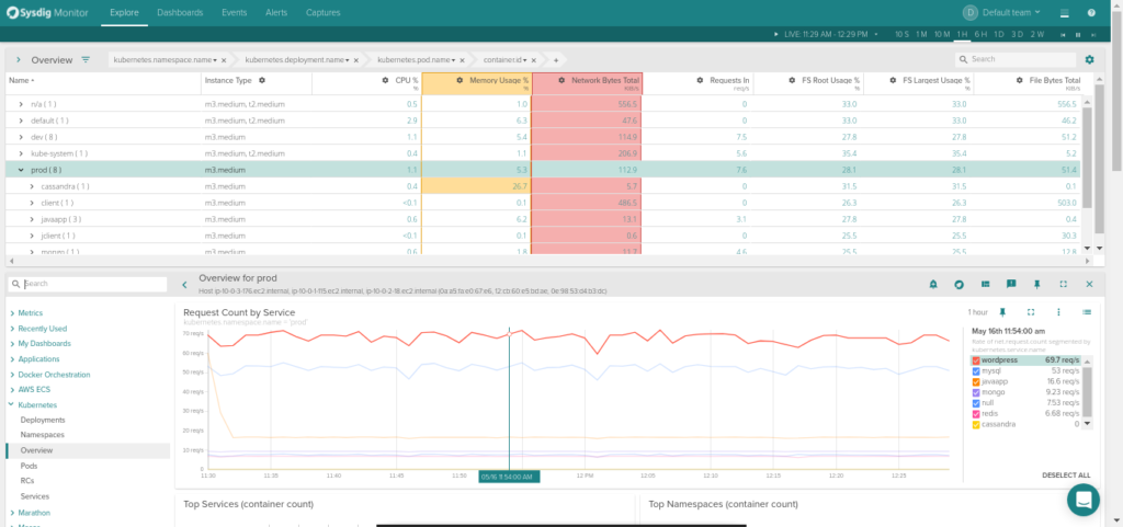 Wordpress Kubernetes Monitor Dashboard