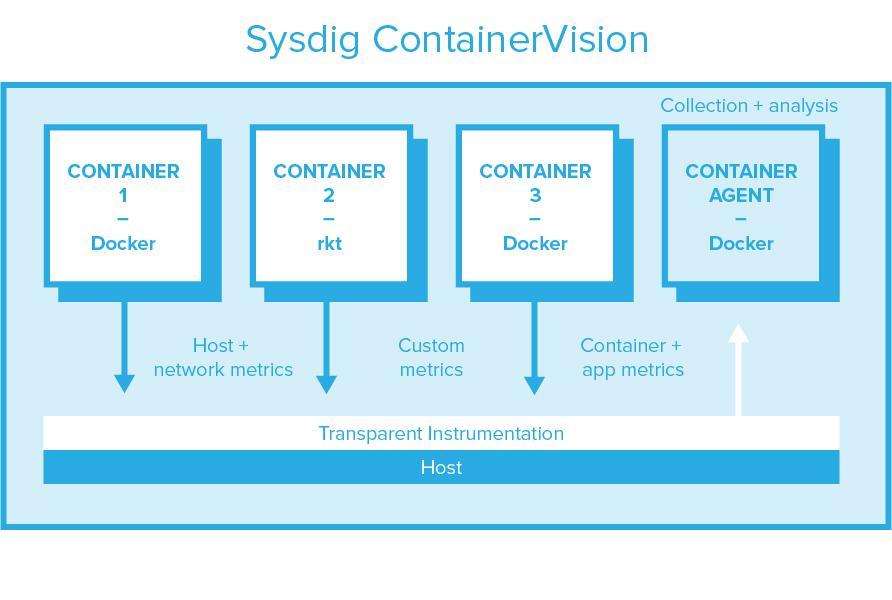 Sysdig ContainerVision