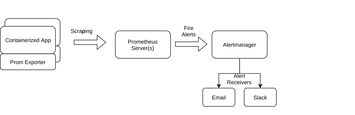 Prometheus alerts diagram
