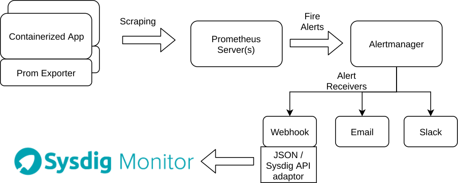 Prometheus alert with Sysdig integration