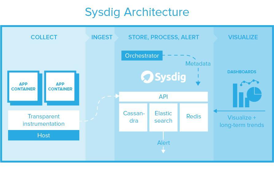 Prometheus Monitoring vs Sysdig Monitor: An architectural view