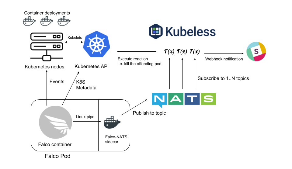 Kubernetes Security Stack with Open Source Tools