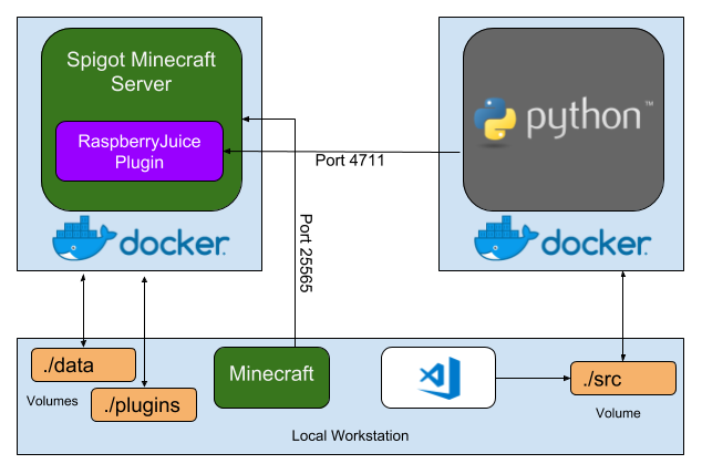 Learn To Program With Minecraft Docker Edition Sysdig