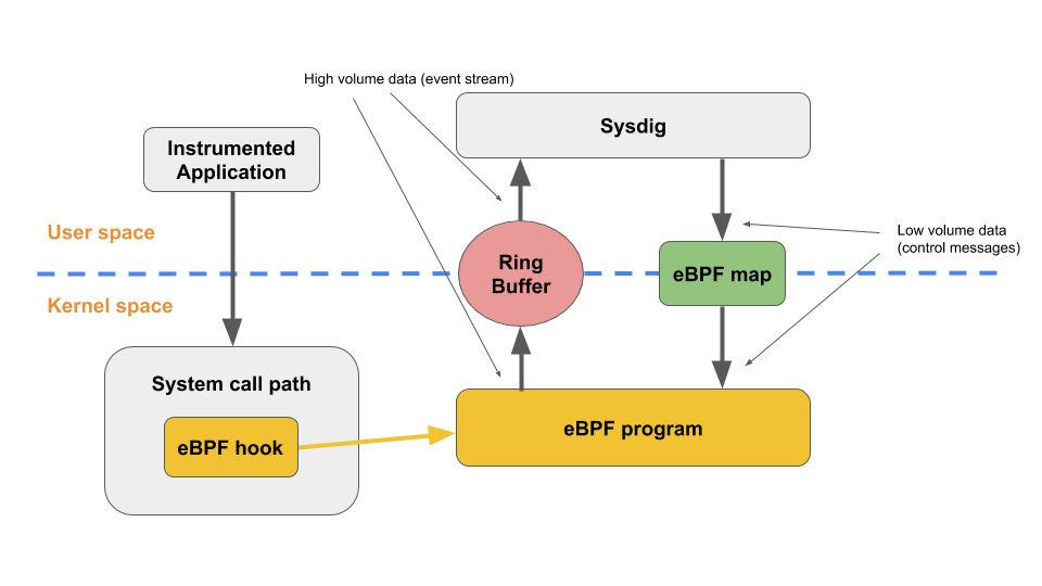 Sysdig eBPF architecture