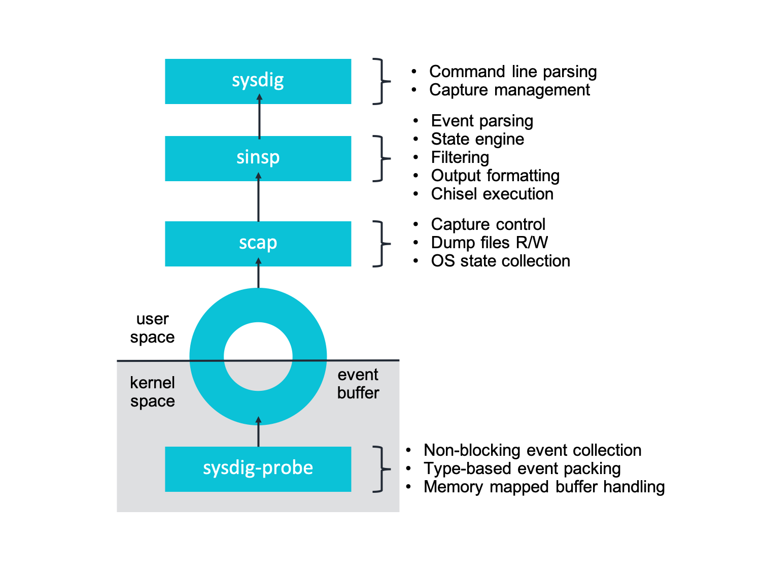 Sysdig kernel instrumentation