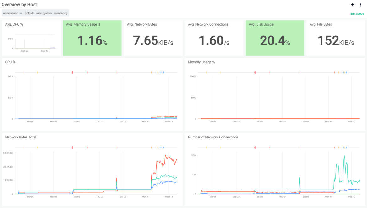 sysdig dashboard