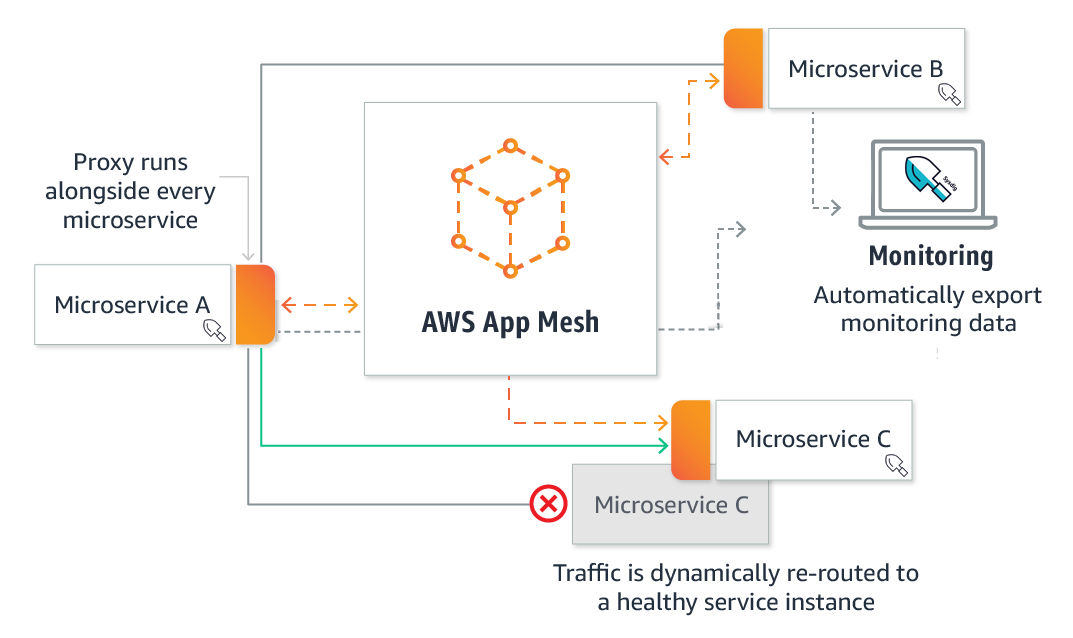 Sysdig and AWS App Mesh