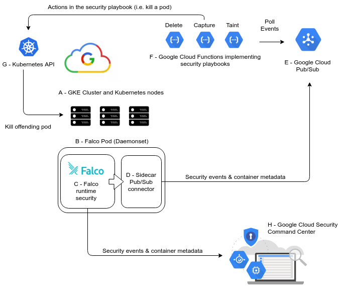 Securing Google GKE with Falco and Google Pub/Sub architecture diagram