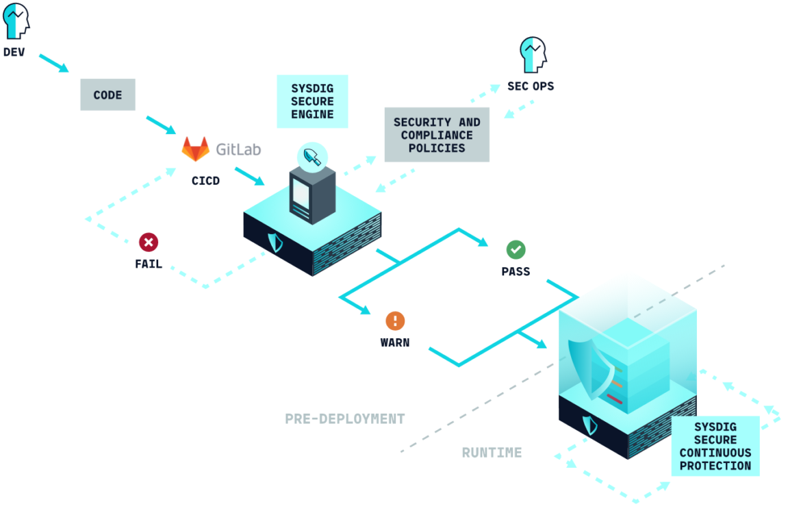 Gitlab CI/CD and Sysdig Secure