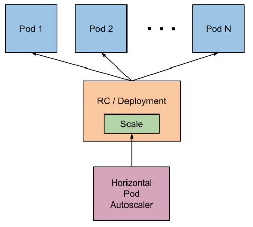 Kubernetes pod autoscaler using custom metrics