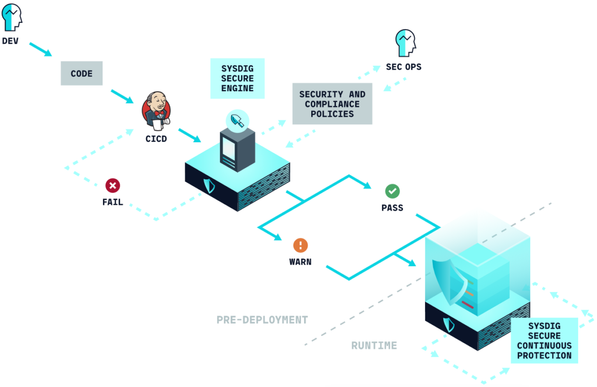 Sysdig Secure CI/CD pipeline image scanning and runtime detection and protection