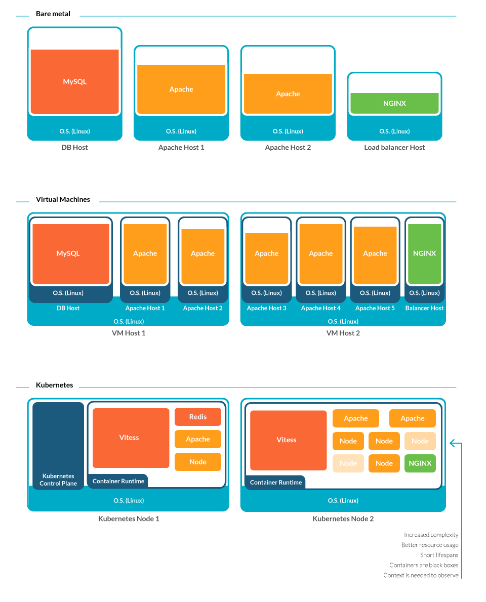 How Kubernetes is different to traditional approaches, and how it affects to Kubernetes monitoring best practices. Kubernetes is more complex, although it offers better resource usage. Containers have shorter lifespans, they act as blackboxes and require some context to understand what's happening on the cluster.