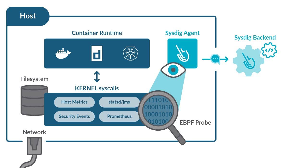 An EBPF probe reads container and system information from the kernel, then passes it to an agent running on user level, which sends the data to the backend.