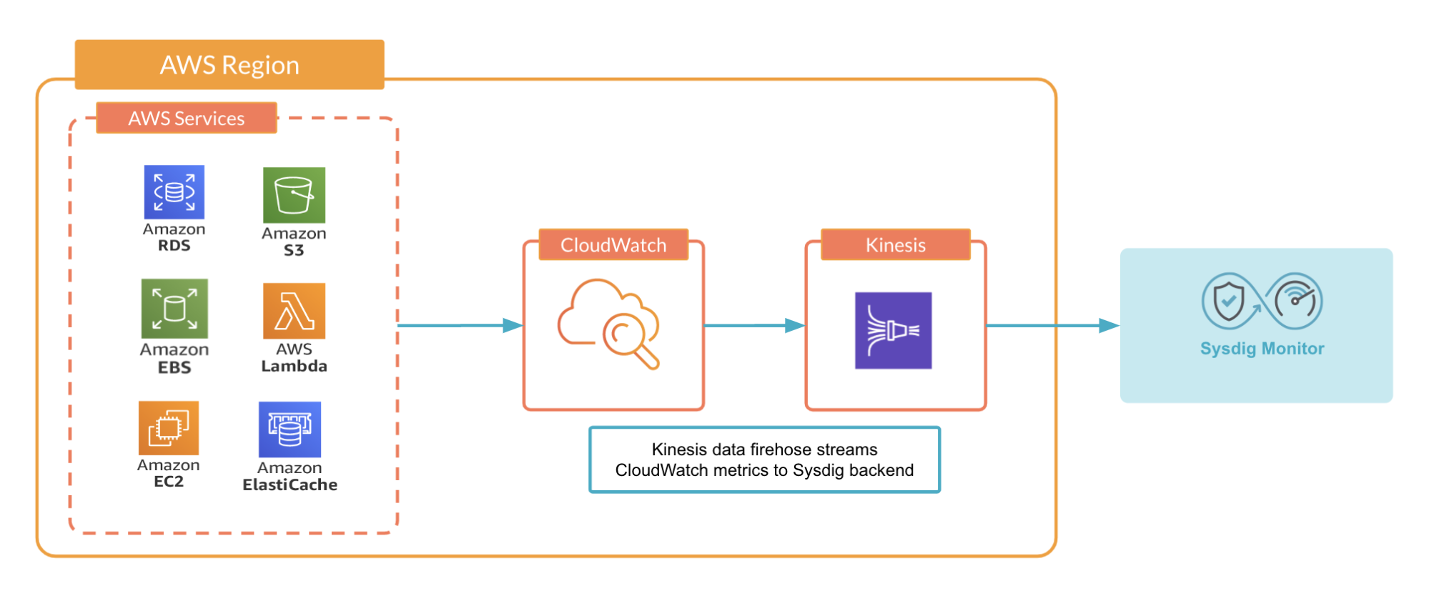 AWS architecture of how ASW Cloudwatch sends metrics to Sysdig monitor via Kinesis