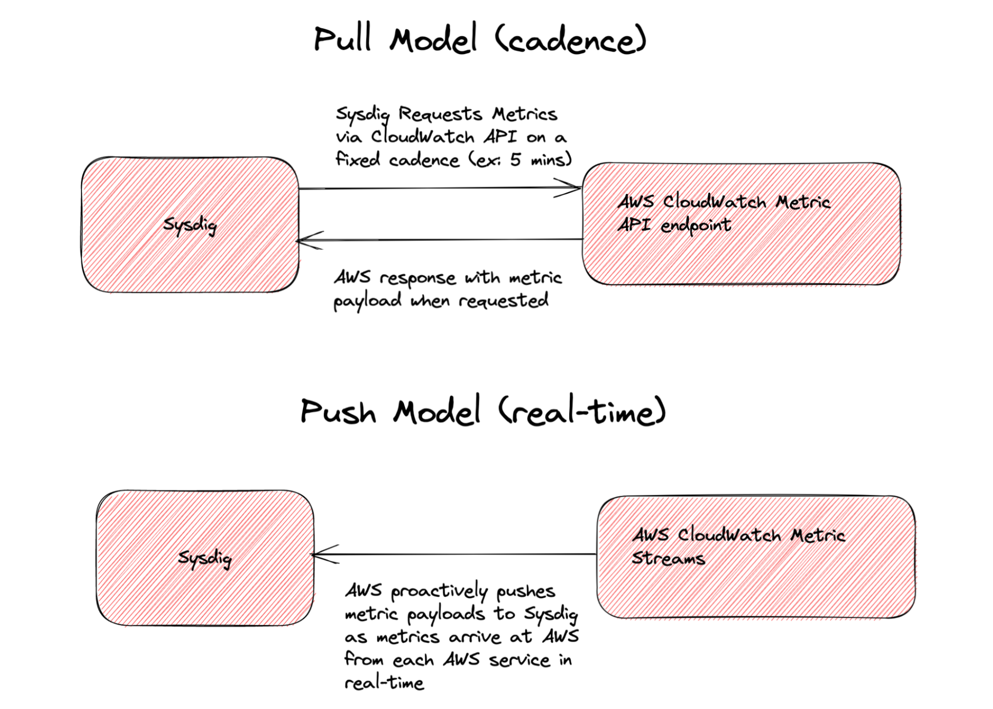 Pull model vs push model. Pull model is more optimal, as data is sent in real-time.