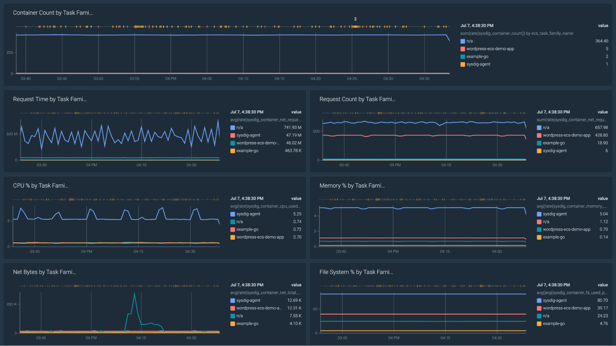 Dashboard in Sysdig Monitor with some metrics like: Container Count by Task, request time, or CPU usage.