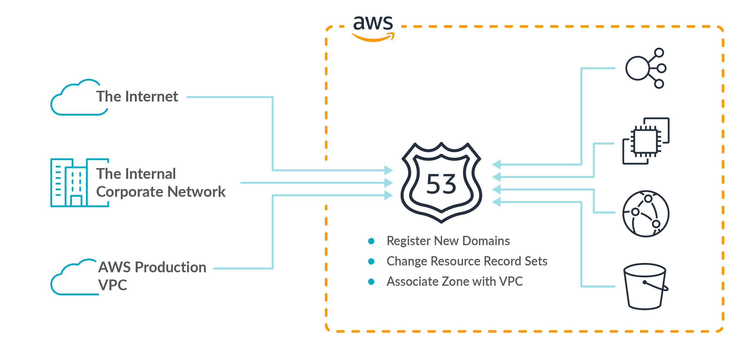 Secure Route53 AWS