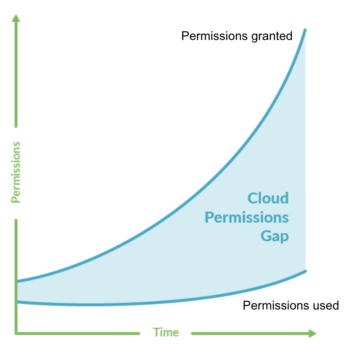 Cloud permissions gap
