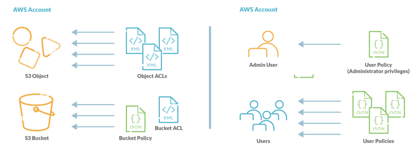 AWS security best practices S3 policy