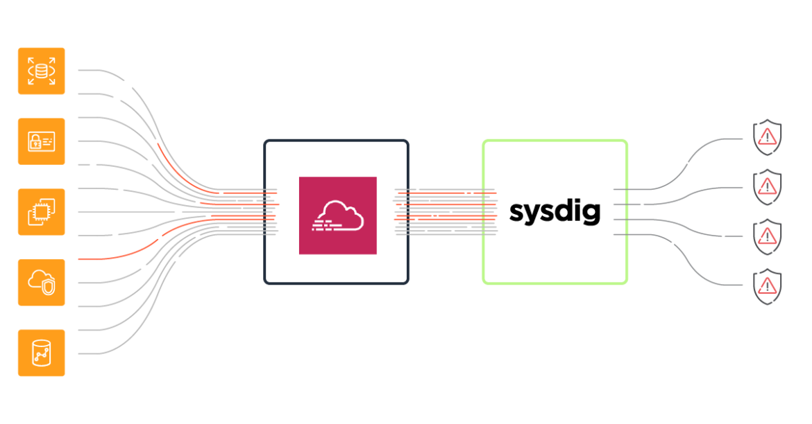 AWS threat detection using CloudTrail and Sysdig Secure