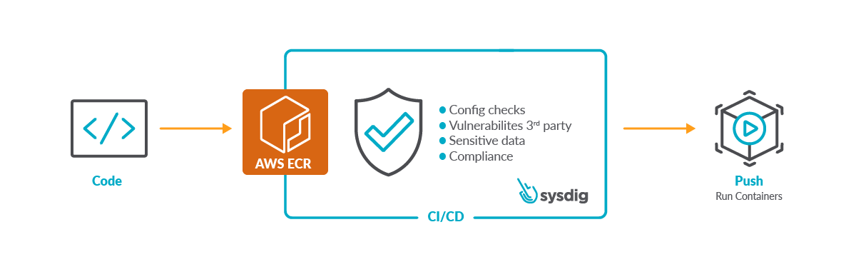 Diagram AWS ECR and Sysdig