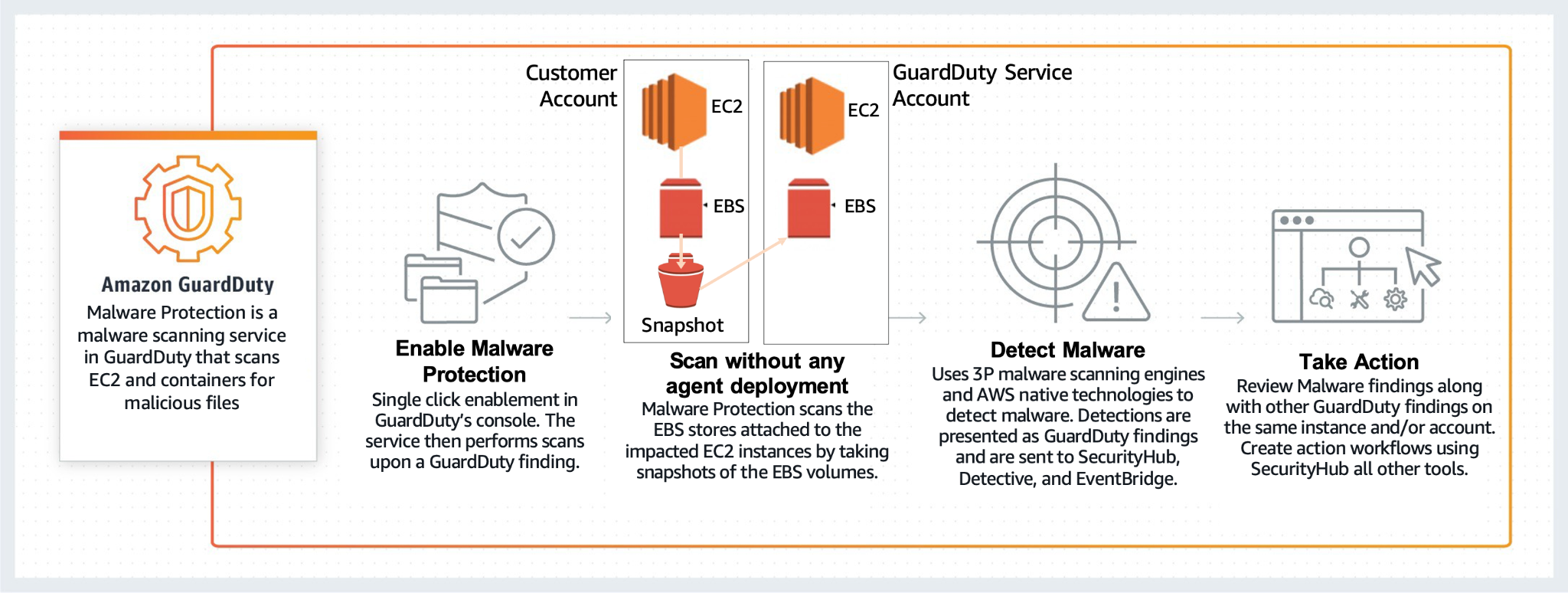 Amazon GuardDuty malware detection