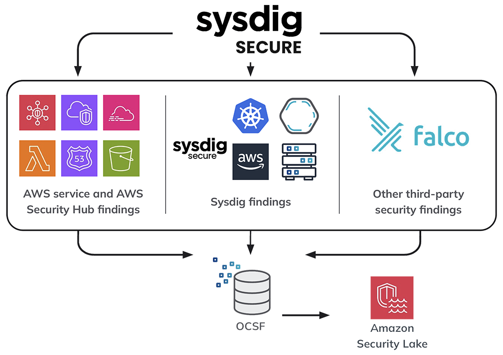 Amazon Security Lake and Sysdig Secure Diagram