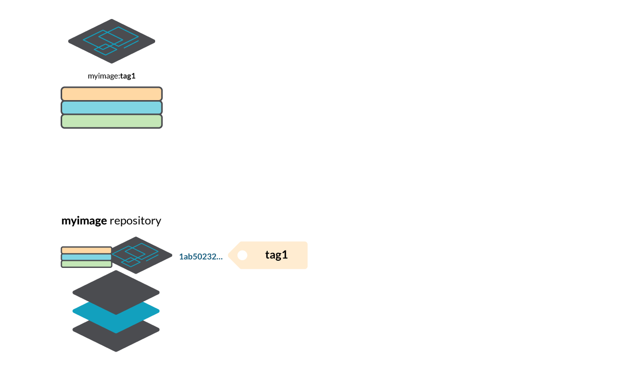 Diagram of an image pushed to a repositoy. A manifest is created and a tag is assigned.