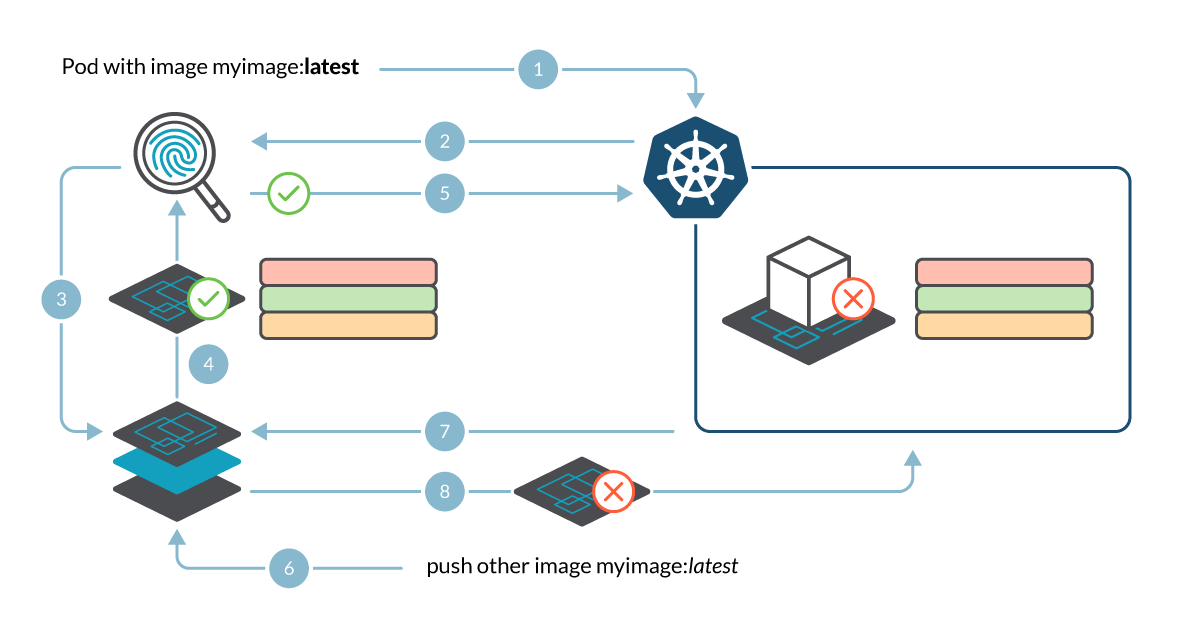 A diagram showing the steps to exploit tag mutability