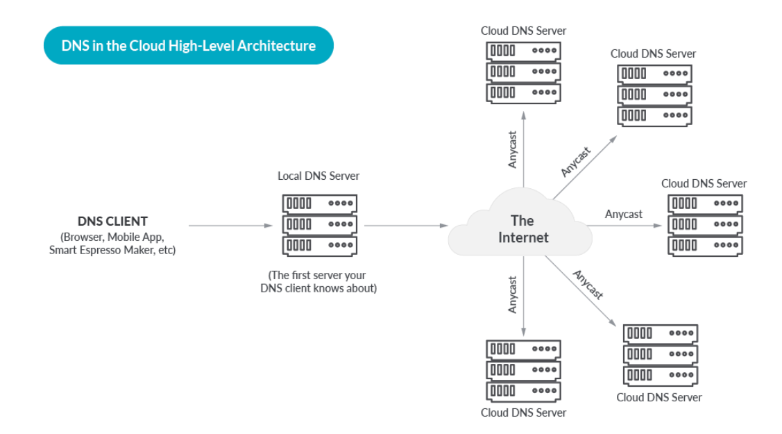 DNS in the Cloud Architecture