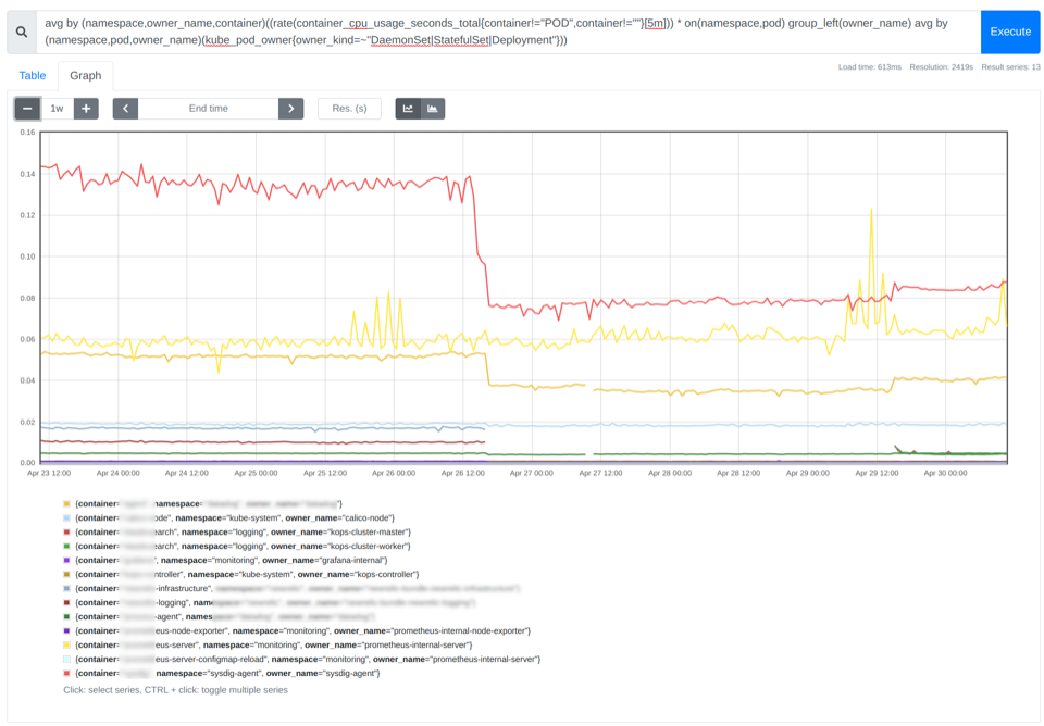 Screenshot of a Prometheus chart showing the result of the PromQL query we used for calculate the average CPU utilization for each container. This value will help you determine what CPU requests you should set.