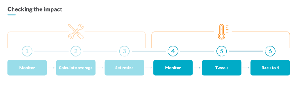 Diagram showing the three main steps you should follow to check the requests optimization you did. It's a continuation for the three previous steps we used for rightsizing: 4. Monitor 5. Tweak 6. Back to 4 (if needed).