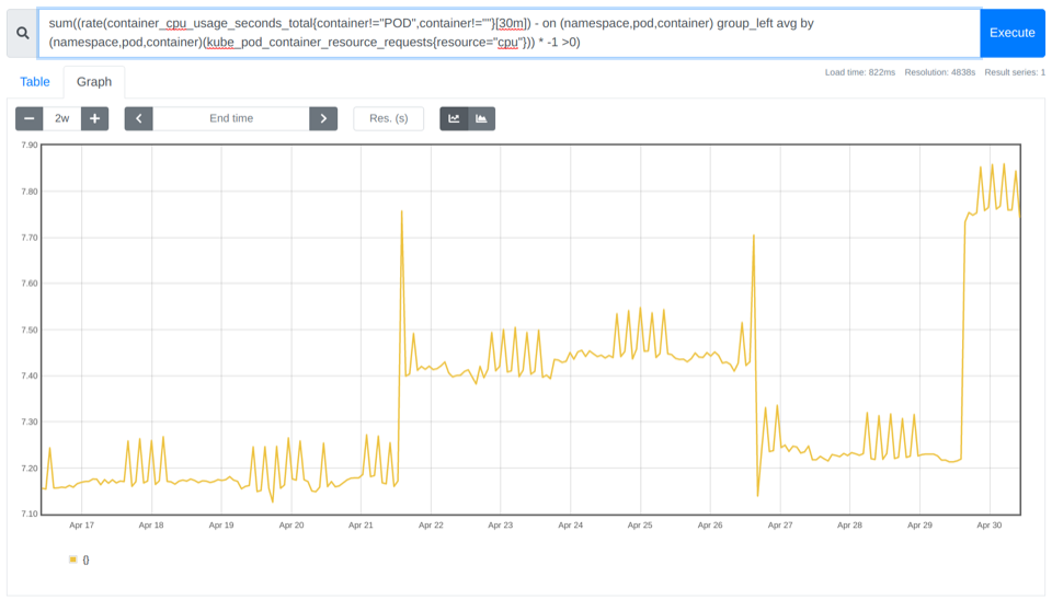 Screenshot of a Prometheus chart showing the result of the PromQL query we used for detecting idle cores.