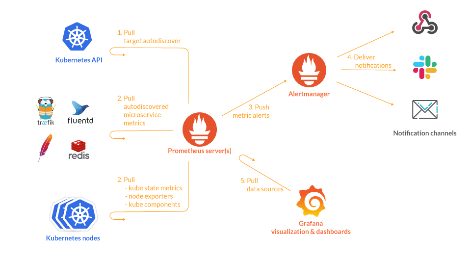 Architecture diagram of monitoring Kubernetes with Prometheus