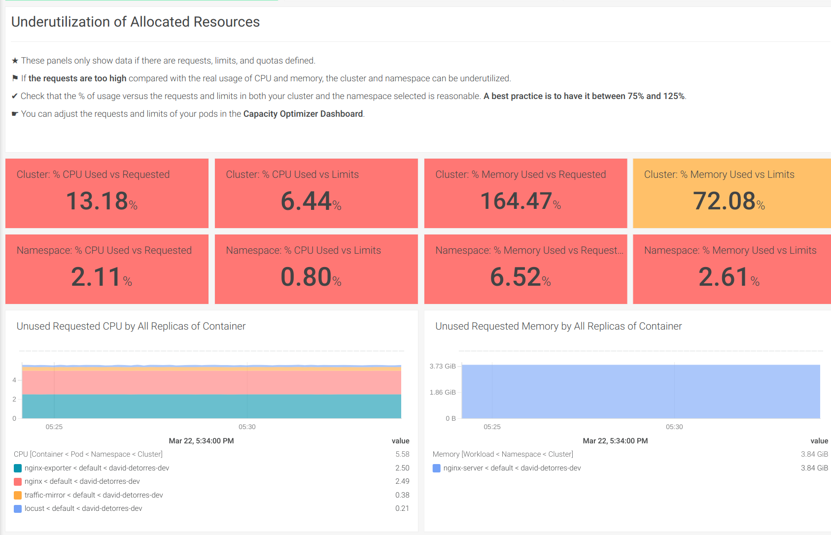 screenshot of the 'underutilization of allocated resources' dashboard that shows the percentage of resources used vs requested