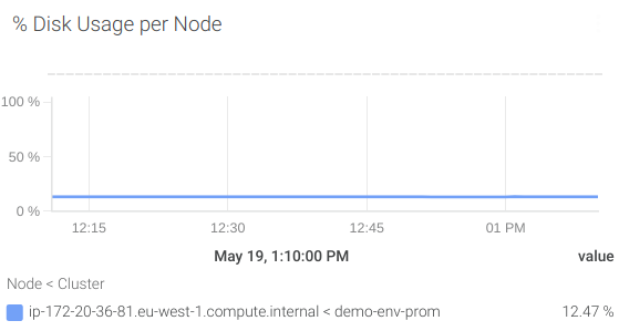 PosgreSQL dashboard showing the percentage of disk used per node, in a chart