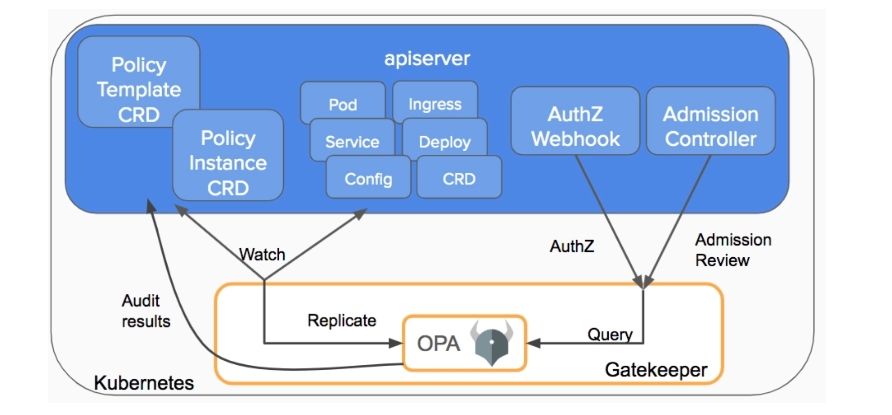 Architecture of OPA Gatekeeper and how it communicates with the Kubernetes apiserver