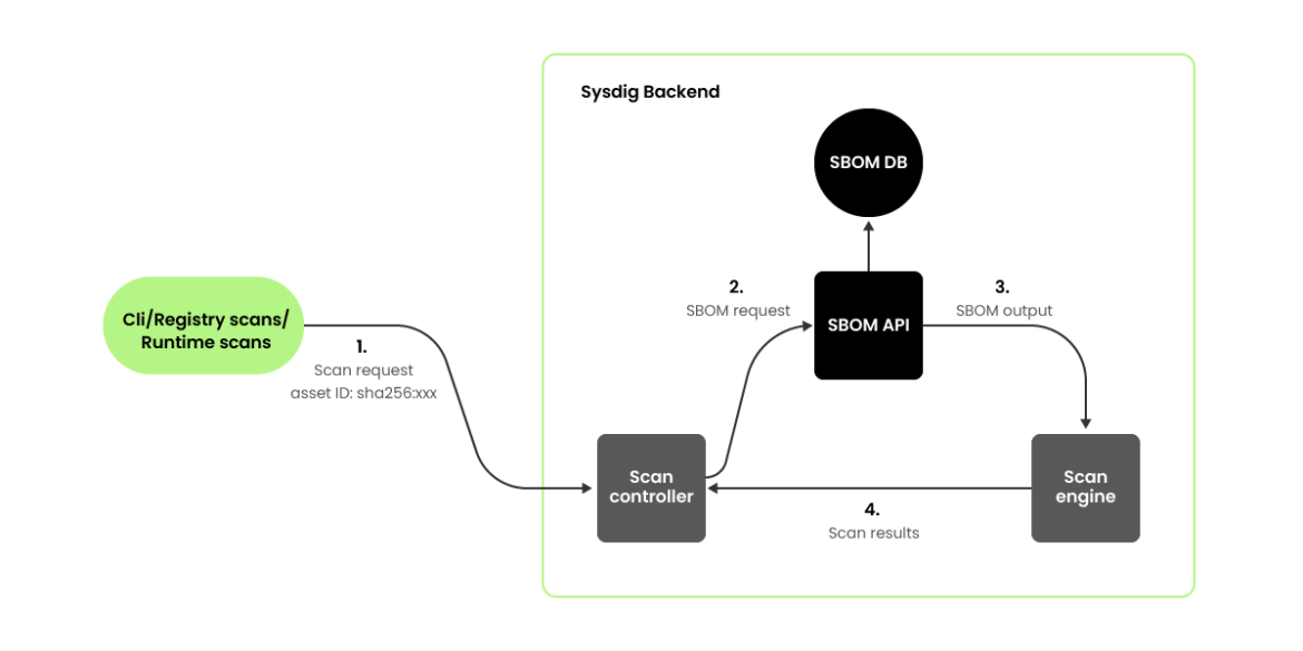 
BlogImages-Integrating SBOM as Core Element diagram