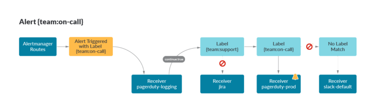 Prometheus Alertmanager Best Practices | Sysdig